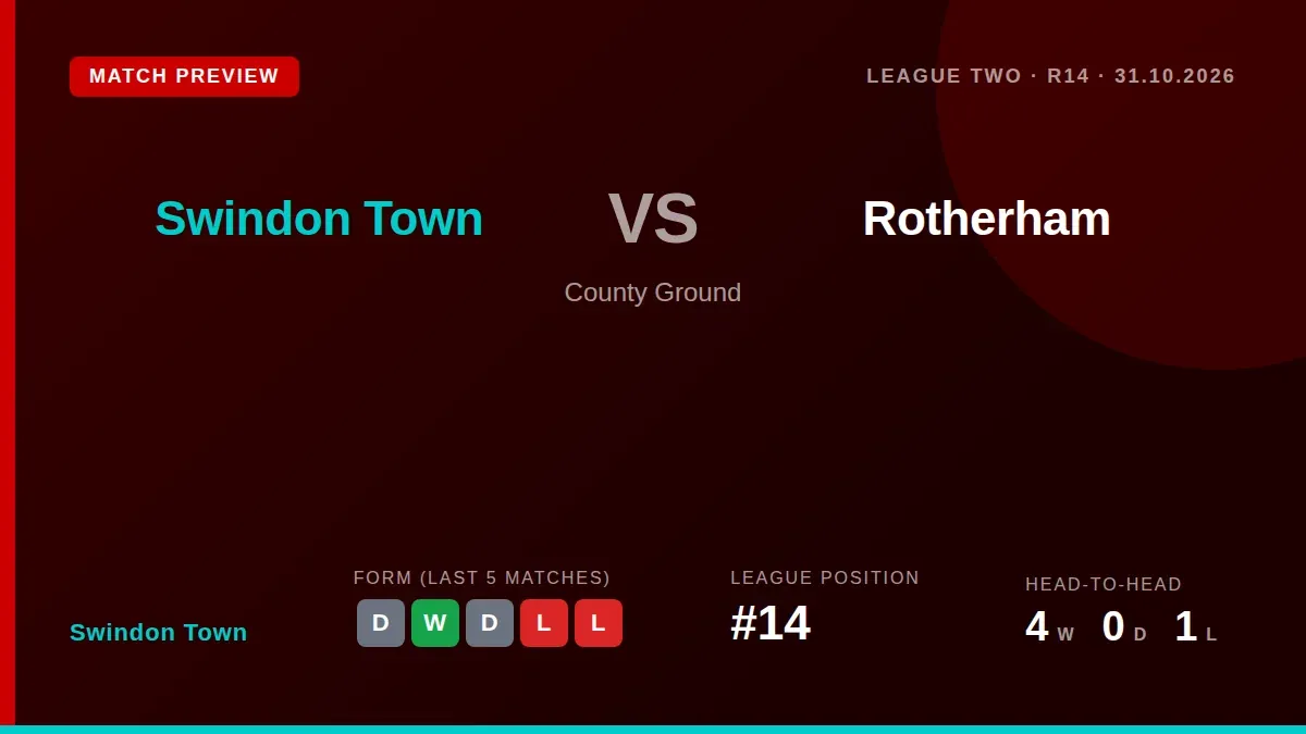 Swindon Town welcome Rotherham United to the County Ground on Saturday aiming to build on a recent draw and climb from...