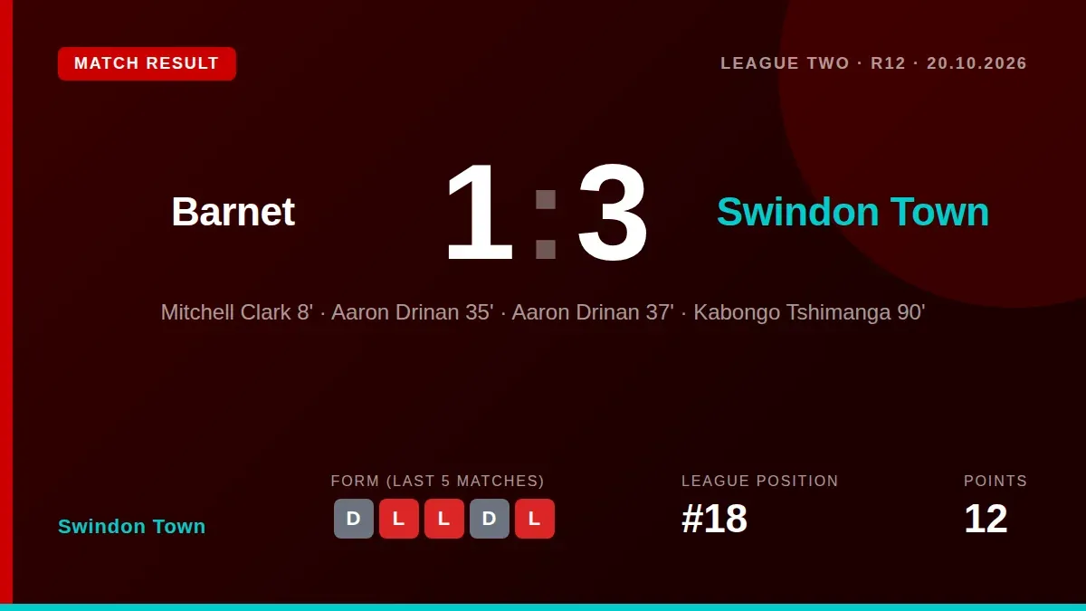 Swindon Town came from behind to win 3-1 at Barnet with Aaron Drinan scoring a brace, a result that moves them to 18th in...