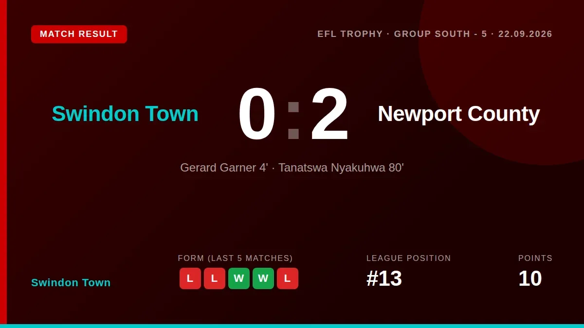 Swindon Town lost 2-0 to Newport County in the EFL Trophy, a result that extends their recent poor form to four...