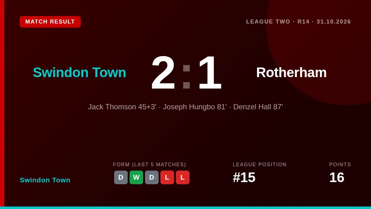 Swindon Town secured a 2-1 win over Rotherham United at the County Ground, with goals from Jack Thomson and Joseph Hungbo...