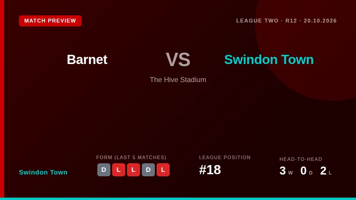 Swindon Town travel to second-placed Barnet on Tuesday with a lengthy injury list and a club record for away goal...