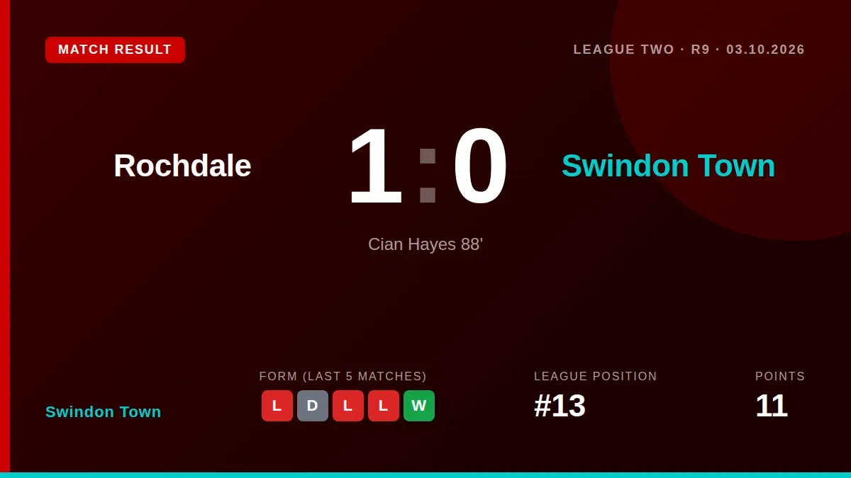 Swindon Town's poor run continued with a 1-0 loss at Rochdale, sealed by a late goal after Kaelan Majekodunmi was sent...