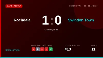 Swindon Town's poor run continued with a 1-0 loss at Rochdale, sealed by a late goal after Kaelan Majekodunmi was sent...