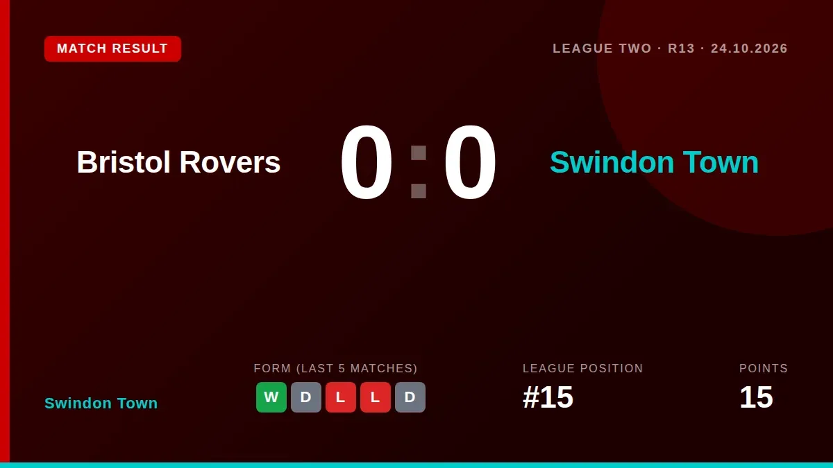Swindon Town earned a hard-fought 0-0 draw away at Bristol Rovers on Saturday, a result that keeps them 15th in League...