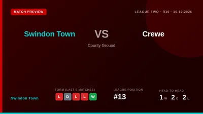 Swindon Town welcome back several first-team players for their League Two match against unbeaten Crewe Alexandra, easing...