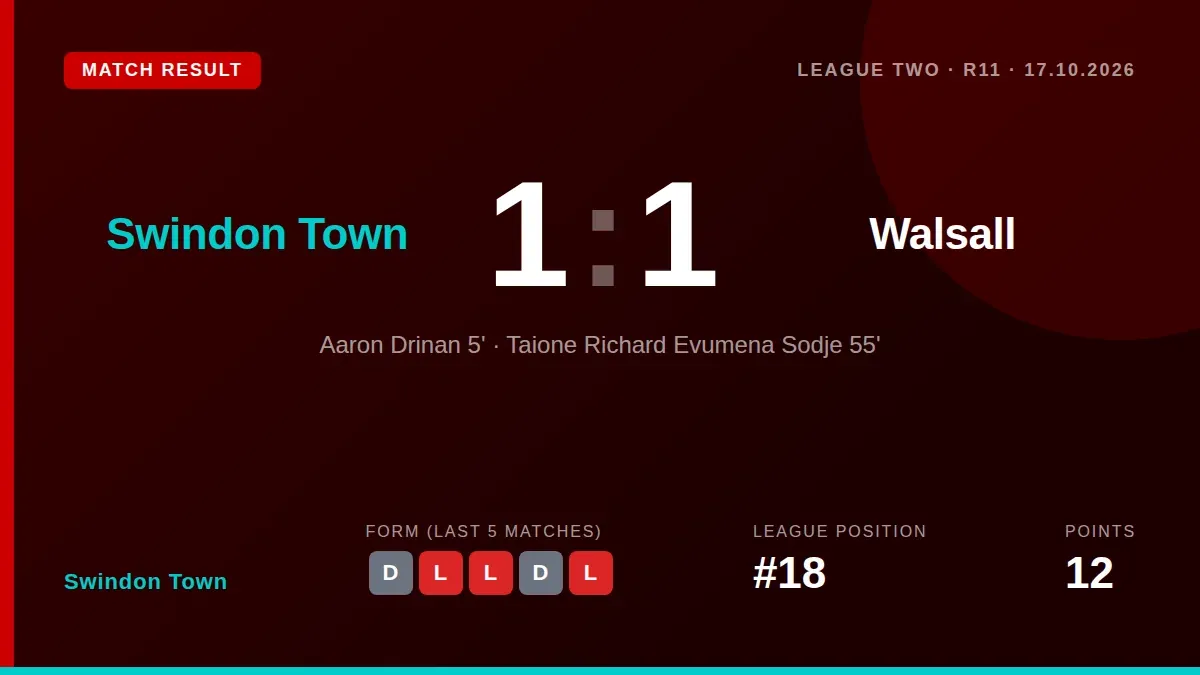 Aaron Drinan's early strike was cancelled out by Tai Sodje's second-half header as Swindon Town drew 1-1 with unbeaten...