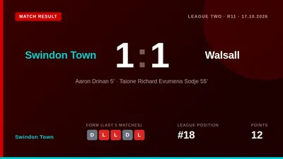 Aaron Drinan's early strike was cancelled out by Tai Sodje's second-half header as Swindon Town drew 1-1 with unbeaten...