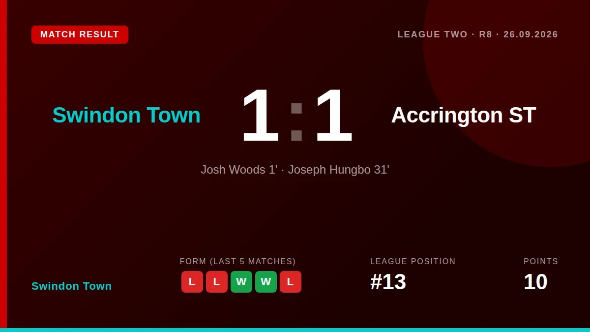 Swindon Town drew 1-1 with Accrington Stanley at the County Ground, with Joseph Hungbo scoring the equaliser to halt a...